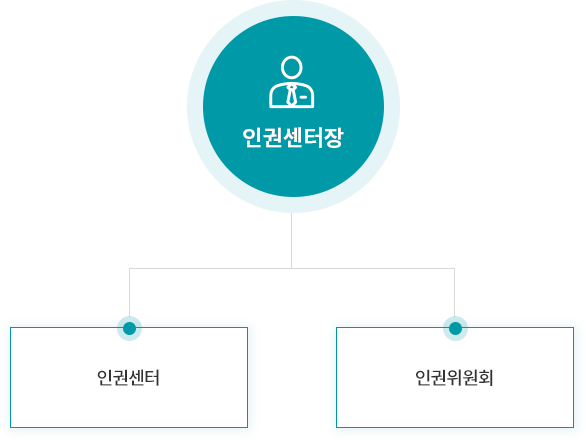 조직도